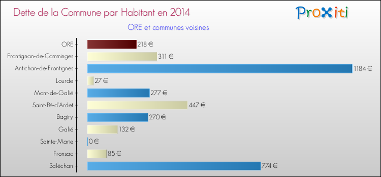 Dette par habitant de la commune en 2014 pour ORE et les communes proches Comparaison de la dette par habitant de la commune en 2014 pour ORE et les communes voisines