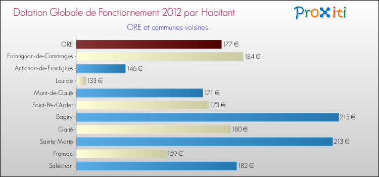 Montant des dotations globales de fonctionnement DGF par Habitant pour ORE et les communes proches Comparaison des des dotations globales de fonctionnement DGF par habitant pour ORE et les communes voisines