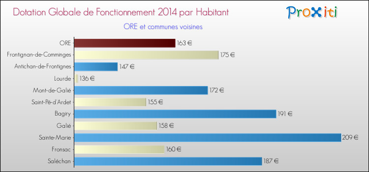 Montant des dotations globales de fonctionnement DGF par Habitant pour ORE et les communes proches en 2014. Comparaison des des dotations globales de fonctionnement DGF par habitant pour ORE et les communes voisines en 2014.