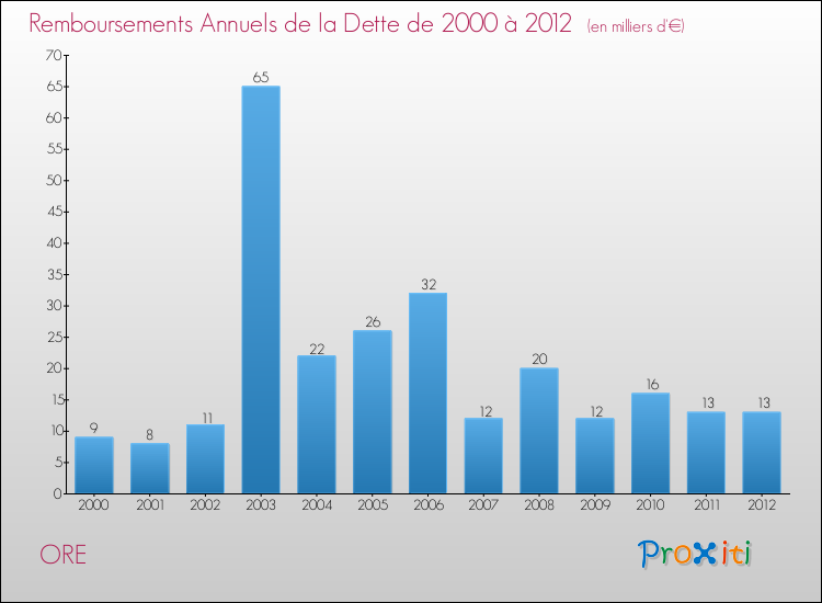 Evolution de l'annuité de la dette pour la commune de ORE de 2000 à 2012 Annuités de la dette pour ORE de 2000 à 2012