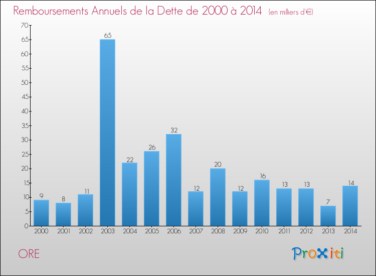 Evolution de l'annuité de la dette pour la commune de ORE de 2000 à 2014 Annuités de la dette pour ORE de 2000 à 2014