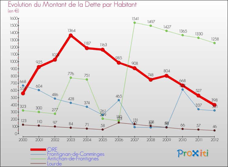 Evolution de la dette par habitant pour la commune de ORE et les communes proches de 2000 à 2012 Comparaison de la dette par habitant pour ORE et les communes voisines de 2000 à 2012