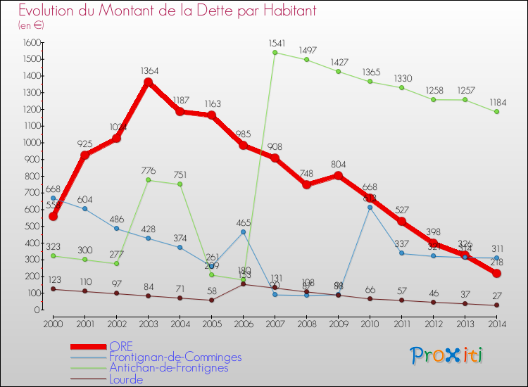 Evolution de la dette par habitant pour la commune de ORE et les communes proches de 2000 à 2014 Comparaison de la dette par habitant pour ORE et les communes voisines de 2000 à 2014