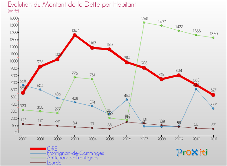 Evolution de la dette par habitant pour la commune de ORE et les communes proches Comparaison de la dette par habitant pour ORE et les communes voisines