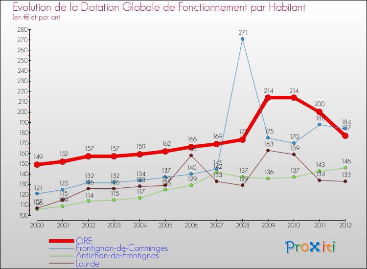 Evolution et montant de la dotation globale de fonctionnement par Habitant pour ORE et les communes proches Comparaison des dotations globales de fonctionnement par habitant pour ORE et les communes voisines