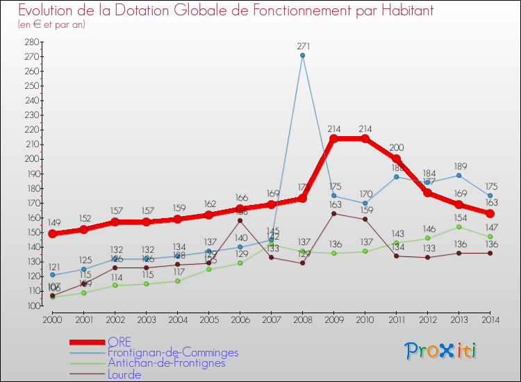 Evolution et montant de la dotation globale de fonctionnement par Habitant pour ORE et les communes proches de 2000 à 2014. Comparaison des dotations globales de fonctionnement par habitant pour ORE et les communes voisines de 2000 à 2014.