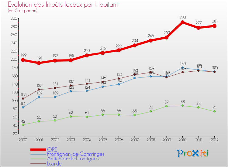 Evolution et montant des impôts locaux par Habitant pour ORE et les communes proches Comparaison des impôts locaux par habitant pour ORE et les communes voisines
