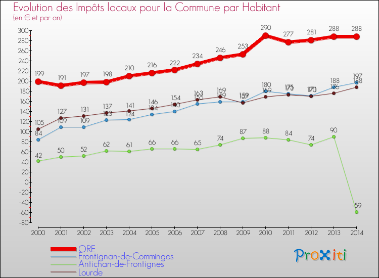 Evolution et montant des impôts locaux par Habitant pour ORE et les communes proches de 2000 à 2014 Comparaison des impôts locaux par habitant pour ORE et les communes voisines de 2000 à 2014
