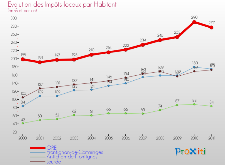 Evolution et montant des impôts locaux par Habitant pour ORE et les communes proches Comparaison des impôts locaux par habitant pour ORE et les communes voisines