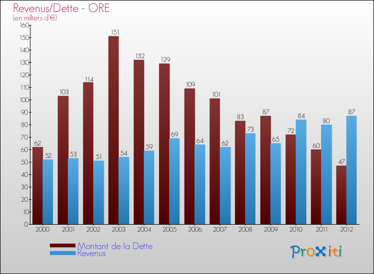 Evolution comparée de la dette et des revenus pour la commune de ORE de 2000 à 2012 Comparaison de la dette et des revenus pour ORE de 2000 à 2012