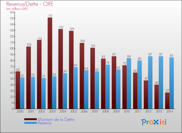 Evolution comparée de la dette et des revenus pour la commune de ORE de 2000 à 2014 Comparaison de la dette et des revenus pour ORE de 2000 à 2014