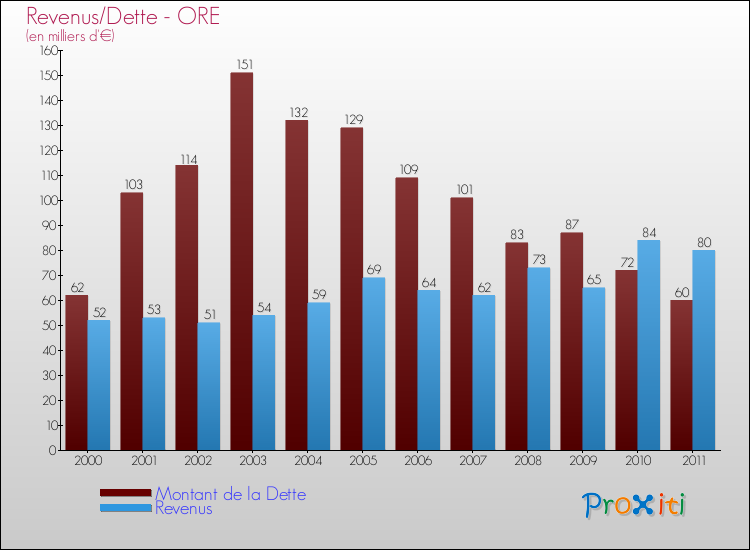 Evolution comparée de la dette et des revenus pour la commune de ORE de 2000 à 2011 Comparaison de la dette et des revenus pour ORE de 2000 à 2011