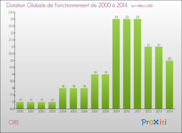 Evolution du montant de la Dotation Globale de Fonctionnement pour la commune de ORE de 2000 à 2014 Evolution du montant de la Dotation Globale de Fonctionnement pour ORE de 2000 à 2014