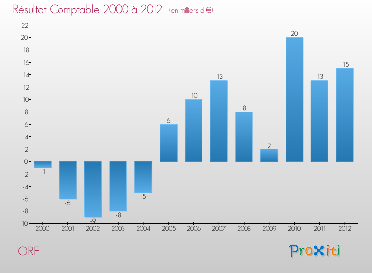 Evolution du résultat comptable pour la commune de ORE de 2000 à 2012 Evolution du résultat comptable pour ORE de 2000 à 2012