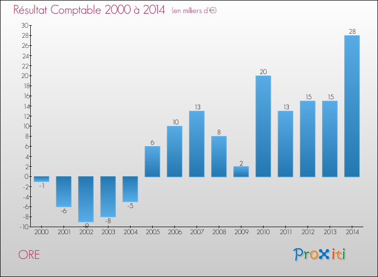 Evolution du résultat comptable pour la commune de ORE de 2000 à 2014 Evolution du résultat comptable pour ORE de 2000 à 2014