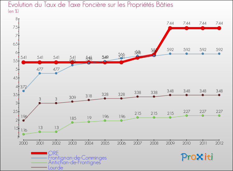 Evolution du taux de la taxe foncière sur le bati pour ORE et les communes proches de 2000 à 2012 Comparaison des taux de taxe foncière sur le bati pour ORE et les communes voisines de 2000 à 2012