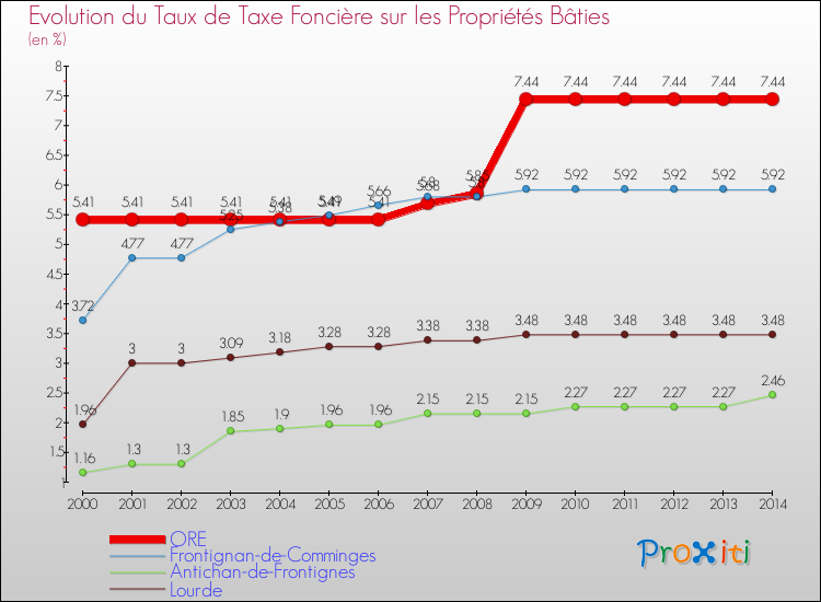 Evolution du taux de la taxe foncière sur le bati pour ORE et les communes proches de 2000 à 2014 Comparaison des taux de taxe foncière sur le bati pour ORE et les communes voisines de 2000 à 2014