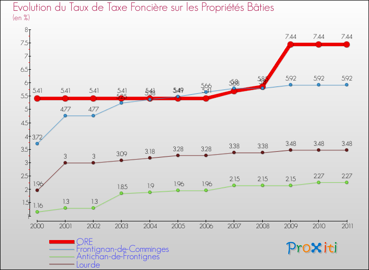 Evolution du taux de la taxe foncière sur le bati pour ORE et les communes proches Comparaison des taux de taxe foncière sur le bati pour ORE et les communes voisines