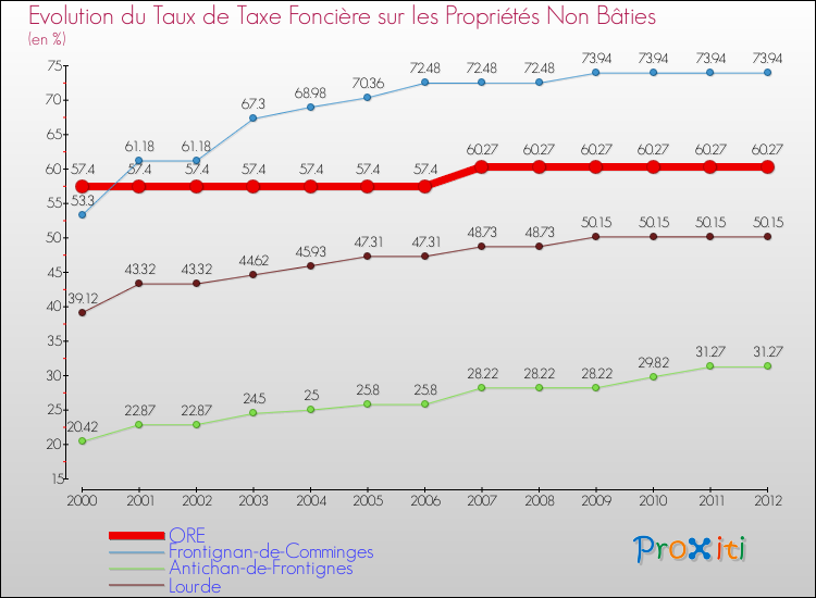 Evolution du taux de la taxe foncière sur les immeubles et terrains non batis pour ORE et les communes proches de 2000 à 2012 Comparaison des taux de la taxe foncière sur les immeubles et terrains non batis pour ORE et les communes voisines de 2000 à 2012