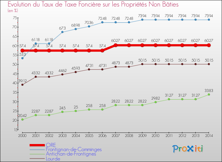Evolution du taux de la taxe foncière sur les immeubles et terrains non batis pour ORE et les communes proches de 2000 à 2014 Comparaison des taux de la taxe foncière sur les immeubles et terrains non batis pour ORE et les communes voisines de 2000 à 2014