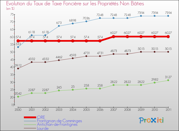 Evolution du taux de la taxe foncière sur les immeubles et terrains non batis pour ORE et les communes proches Comparaison des taux de la taxe foncière sur les immeubles et terrains non batis pour ORE et les communes voisines