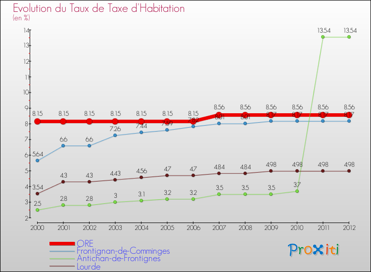 Evolution du taux de la taxe d'habitation pour ORE et les communes proches Comparaison des taux de la taxe d'habitation pour ORE et les communes voisines