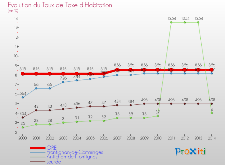 Evolution du taux de la taxe d'habitation pour ORE et les communes proches de 2000 à 2014 Comparaison des taux de la taxe d'habitation pour ORE et les communes voisines de 2000 à 2014