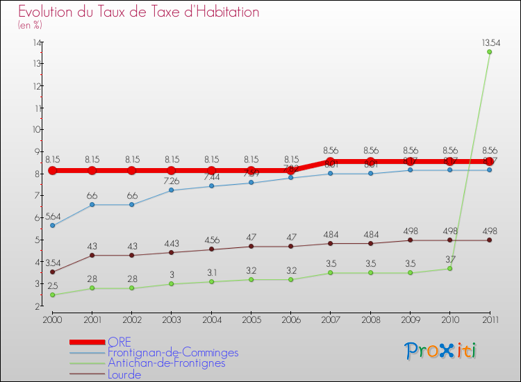Evolution du taux de la taxe d'habitation pour ORE et les communes proches Comparaison des taux de la taxe d'habitation pour ORE et les communes voisines