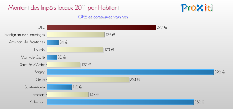 Montant des impôts locaux par Habitant pour ORE et les communes proches Comparaison des impôts locaux par habitant pour ORE et les communes voisines