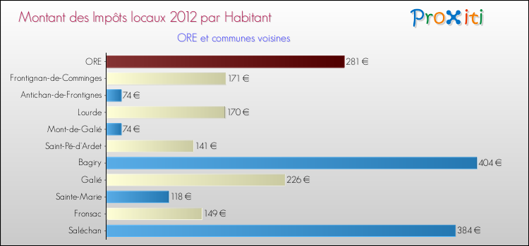 Montant des impôts locaux par Habitant pour ORE et les communes proches Comparaison des impôts locaux par habitant pour ORE et les communes voisines