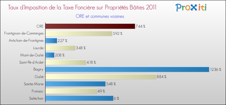 Taux d'imposition de la taxe foncière sur le bati 2011 pour ORE et les communes proches Comparaison des taux d'imposition de la taxe foncière sur le bati 2011 pour ORE et les communes voisines