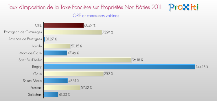 Taux d'imposition de la taxe foncière sur les immeubles et terrains non batis 2011 pour ORE et les communes proches Comparaison des taux d'imposition de la taxe foncière sur les immeubles et terrains non batis 2011 pour ORE et les communes voisines