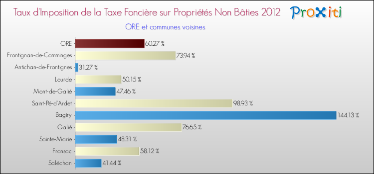 Taux d'imposition de la taxe foncière sur les immeubles et terrains non batis 2012 pour ORE et les communes proches Comparaison des taux d'imposition de la taxe foncière sur les immeubles et terrains non batis 2012 pour ORE et les communes voisines