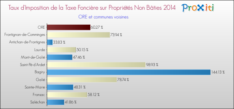 Taux d'imposition de la taxe foncière sur les immeubles et terrains non batis 2014 pour ORE et les communes proches Comparaison des taux d'imposition de la taxe foncière sur les immeubles et terrains non batis 2014 pour ORE et les communes voisines