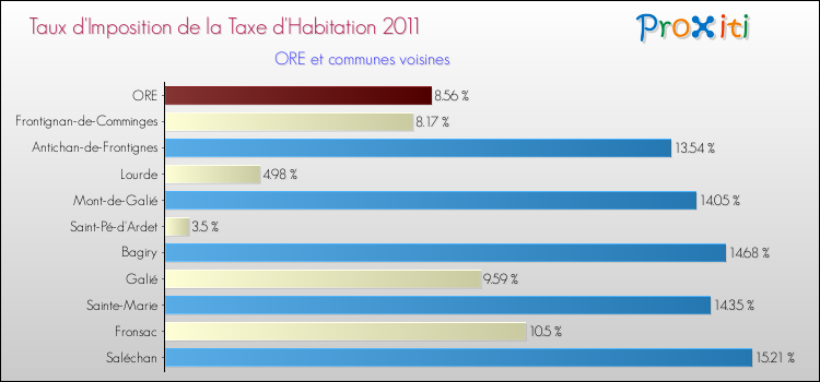 Taux d'imposition de la taxe d'habitation 2011 pour ORE et les communes proches Comparaison des taux d'imposition de la taxe d'habitation 2011 pour ORE et les communes voisines