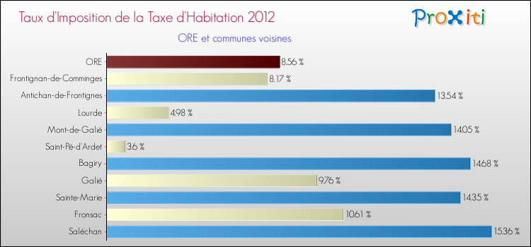 Taux d'imposition de la taxe d'habitation 2012 pour ORE et les communes proches Comparaison des taux d'imposition de la taxe d'habitation 2012 pour ORE et les communes voisines