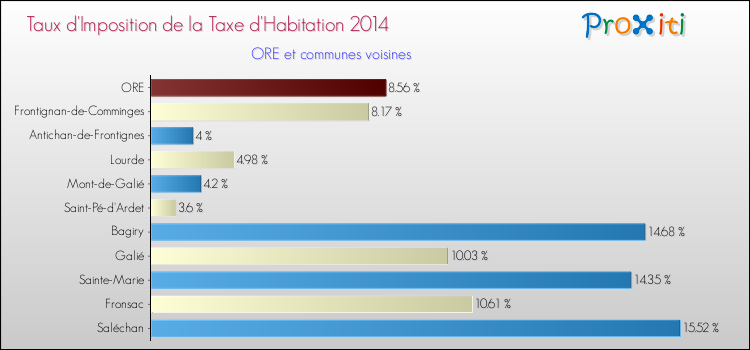 Taux d'imposition de la taxe d'habitation 2014 pour ORE et les communes proches Comparaison des taux d'imposition de la taxe d'habitation 2014 pour ORE et les communes voisines