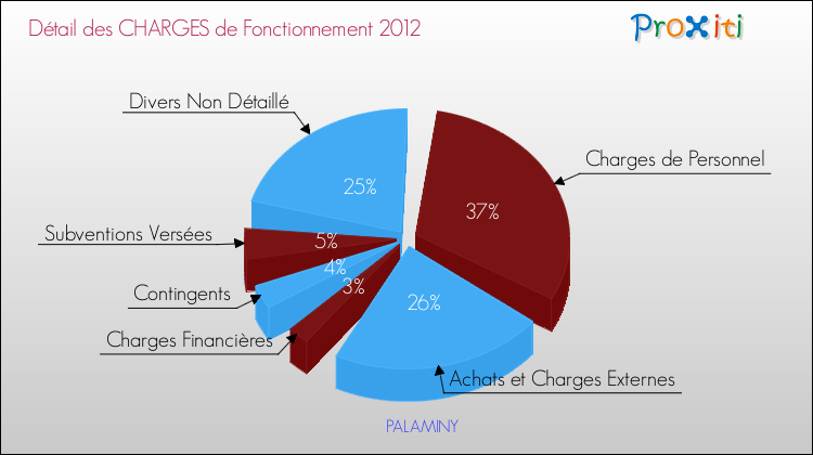 Décomposition des Charges de Fonctionnement 2012 de la commune de PALAMINY Charges de Fonctionnement 2012 pour la commune de PALAMINY
