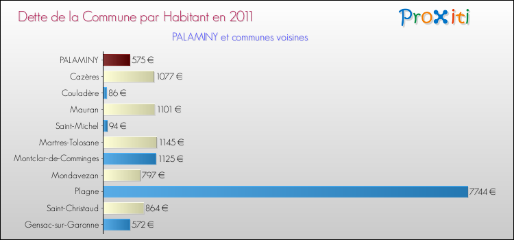 Dette par habitant de la commune en 2011 pour PALAMINY et les communes proches Comparaison de la dette par habitant de la commune en 2011 pour PALAMINY et les communes voisines