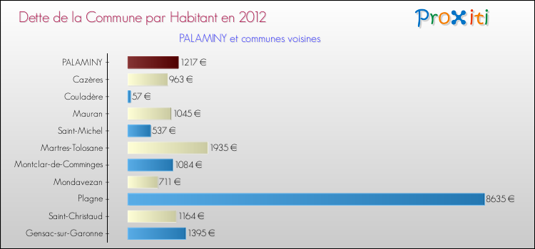 Dette par habitant de la commune en 2012 pour PALAMINY et les communes proches Comparaison de la dette par habitant de la commune en 2012 pour PALAMINY et les communes voisines