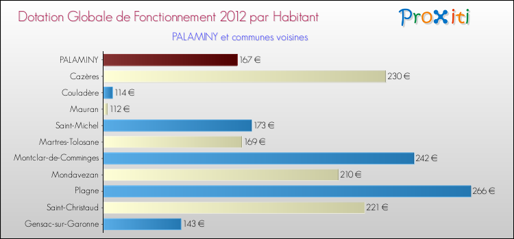 Montant des dotations globales de fonctionnement DGF par Habitant pour PALAMINY et les communes proches Comparaison des des dotations globales de fonctionnement DGF par habitant pour PALAMINY et les communes voisines
