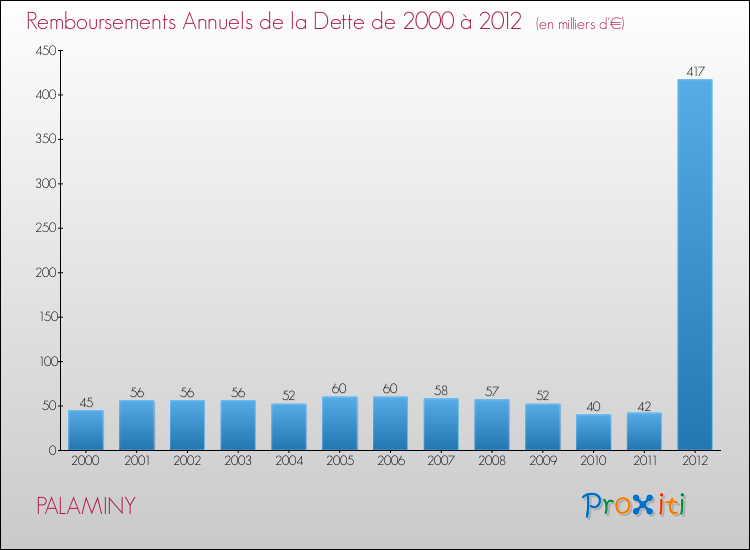 Evolution de l'annuité de la dette pour la commune de PALAMINY de 2000 à 2012 Annuités de la dette pour PALAMINY de 2000 à 2012