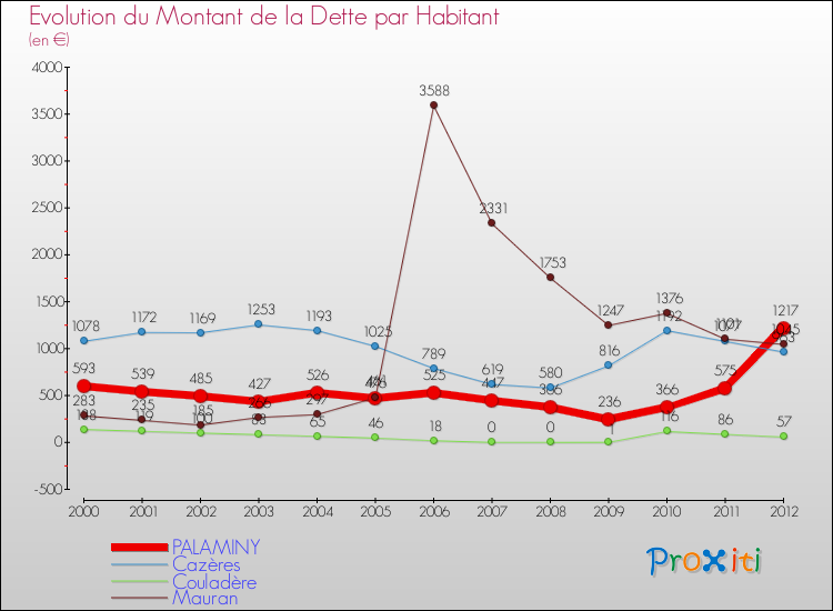 Evolution de la dette par habitant pour la commune de PALAMINY et les communes proches de 2000 à 2012 Comparaison de la dette par habitant pour PALAMINY et les communes voisines de 2000 à 2012