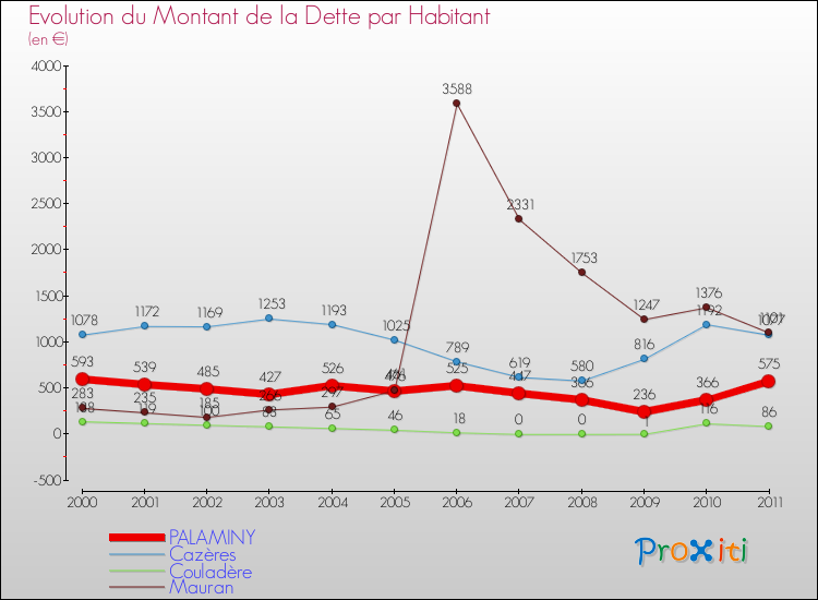 Evolution de la dette par habitant pour la commune de PALAMINY et les communes proches Comparaison de la dette par habitant pour PALAMINY et les communes voisines