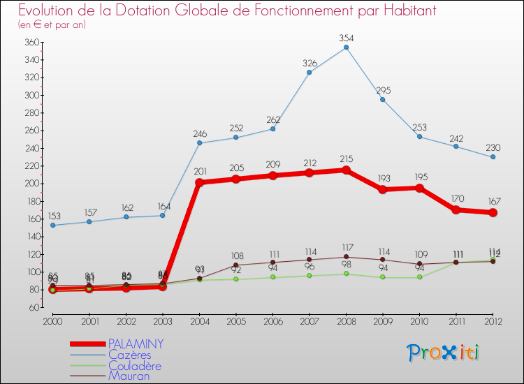 Evolution et montant de la dotation globale de fonctionnement par Habitant pour PALAMINY et les communes proches Comparaison des dotations globales de fonctionnement par habitant pour PALAMINY et les communes voisines