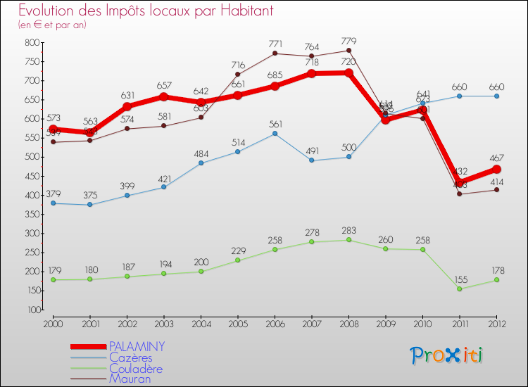 Evolution et montant des impôts locaux par Habitant pour PALAMINY et les communes proches Comparaison des impôts locaux par habitant pour PALAMINY et les communes voisines