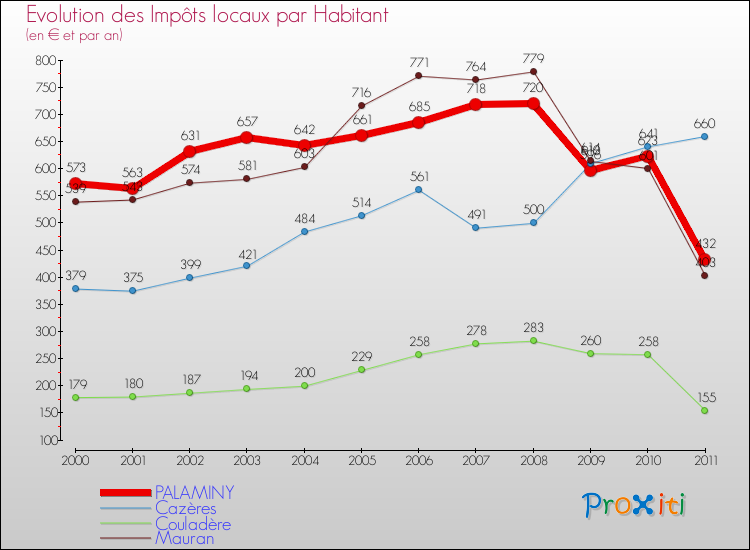 Evolution et montant des impôts locaux par Habitant pour PALAMINY et les communes proches Comparaison des impôts locaux par habitant pour PALAMINY et les communes voisines