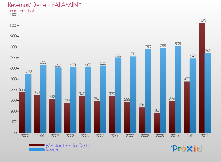 Evolution comparée de la dette et des revenus pour la commune de PALAMINY de 2000 à 2012 Comparaison de la dette et des revenus pour PALAMINY de 2000 à 2012