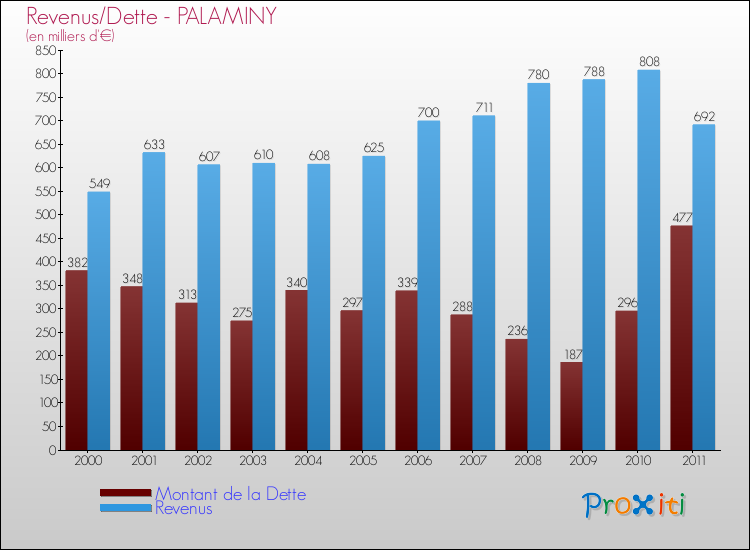 Evolution comparée de la dette et des revenus pour la commune de PALAMINY de 2000 à 2011 Comparaison de la dette et des revenus pour PALAMINY de 2000 à 2011