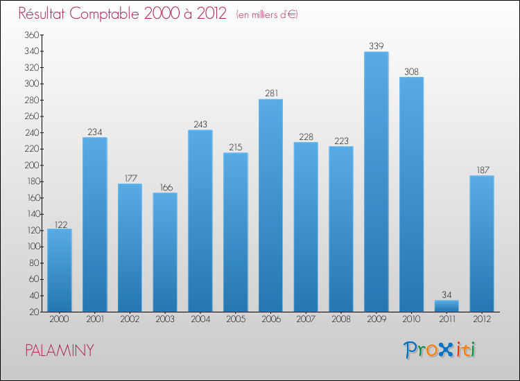 Evolution du résultat comptable pour la commune de PALAMINY de 2000 à 2012 Evolution du résultat comptable pour PALAMINY de 2000 à 2012